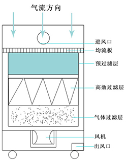 煙霧凈化原理 煙霧凈化原理