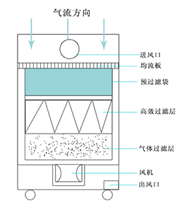 煙塵凈化器凈化原理 煙塵凈化器凈化原理